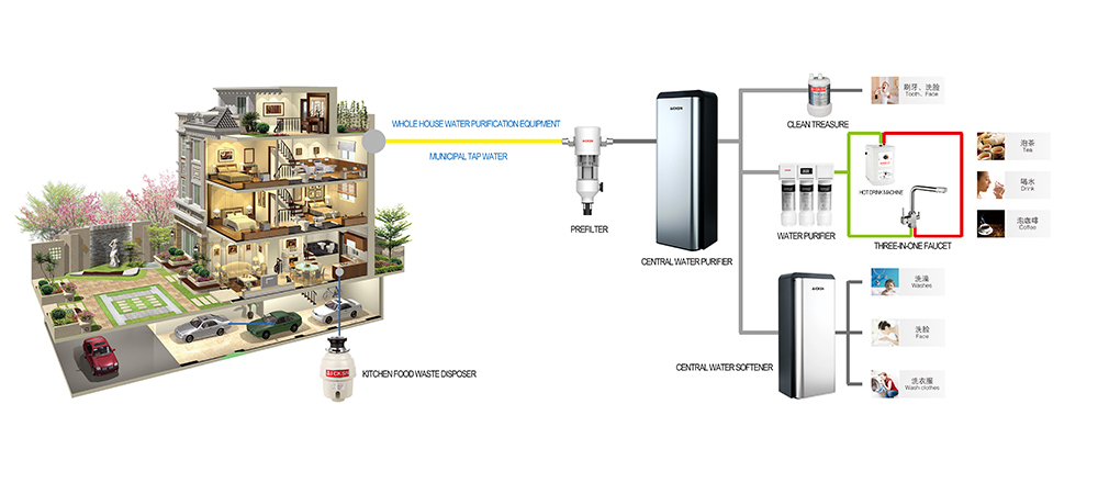 Whole house water treatment